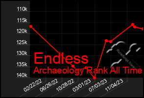 Total Graph of Endless