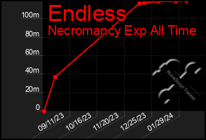 Total Graph of Endless