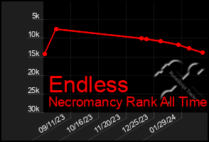 Total Graph of Endless