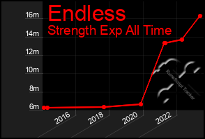 Total Graph of Endless