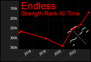 Total Graph of Endless