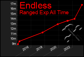 Total Graph of Endless