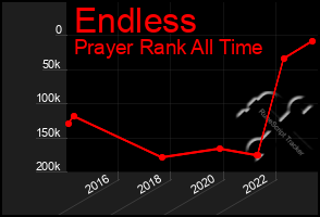 Total Graph of Endless