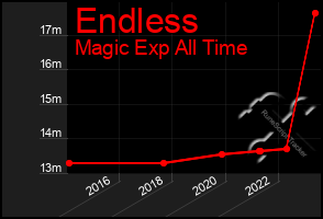 Total Graph of Endless