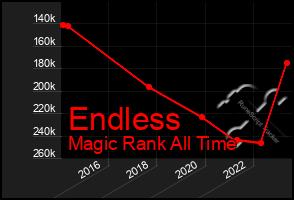 Total Graph of Endless