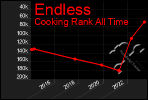 Total Graph of Endless