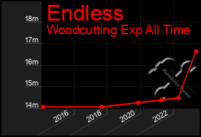 Total Graph of Endless