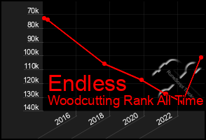 Total Graph of Endless