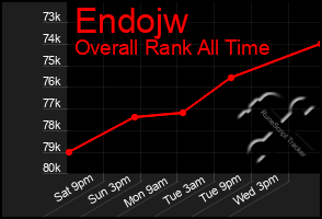 Total Graph of Endojw