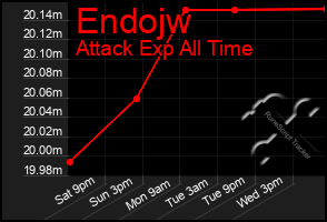 Total Graph of Endojw