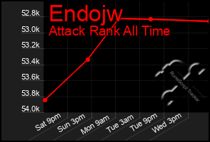 Total Graph of Endojw