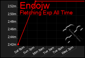 Total Graph of Endojw