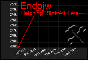 Total Graph of Endojw