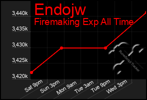 Total Graph of Endojw