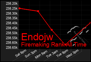 Total Graph of Endojw