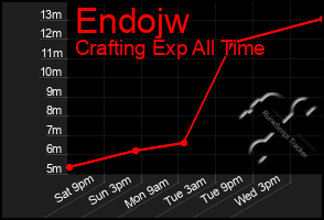 Total Graph of Endojw