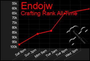 Total Graph of Endojw