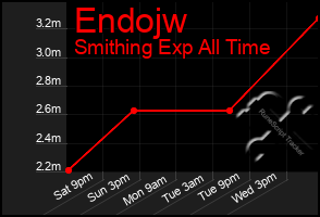 Total Graph of Endojw