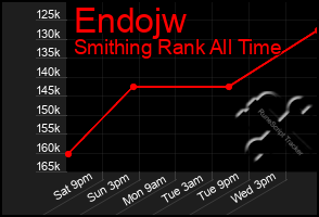 Total Graph of Endojw