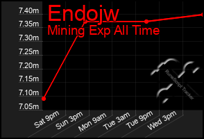 Total Graph of Endojw