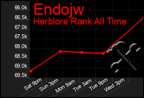 Total Graph of Endojw