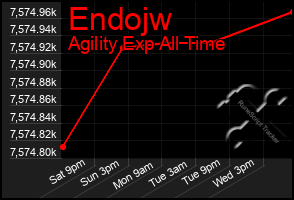 Total Graph of Endojw