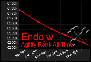 Total Graph of Endojw