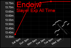 Total Graph of Endojw