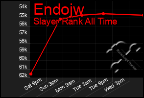 Total Graph of Endojw