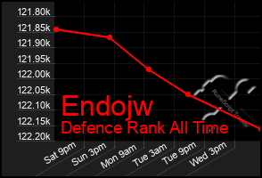 Total Graph of Endojw