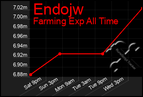 Total Graph of Endojw