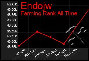 Total Graph of Endojw