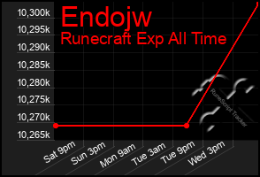 Total Graph of Endojw