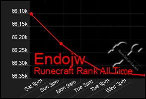 Total Graph of Endojw