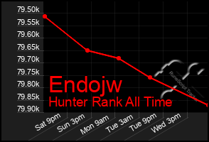 Total Graph of Endojw