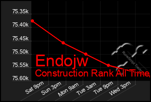 Total Graph of Endojw