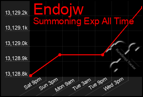 Total Graph of Endojw