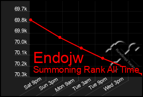 Total Graph of Endojw