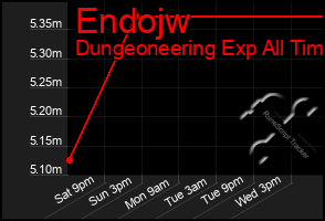 Total Graph of Endojw