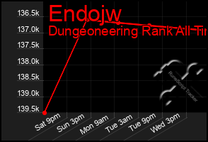 Total Graph of Endojw