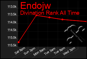 Total Graph of Endojw