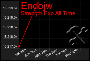 Total Graph of Endojw