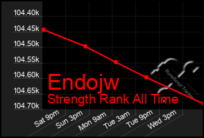 Total Graph of Endojw