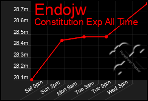 Total Graph of Endojw