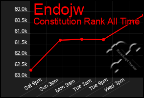 Total Graph of Endojw