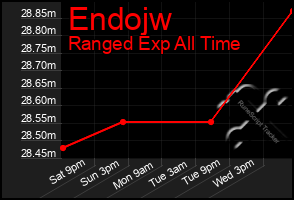 Total Graph of Endojw