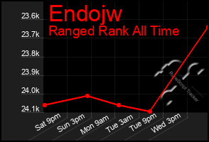 Total Graph of Endojw