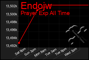 Total Graph of Endojw