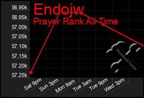 Total Graph of Endojw