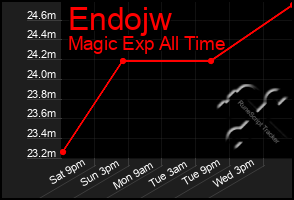 Total Graph of Endojw